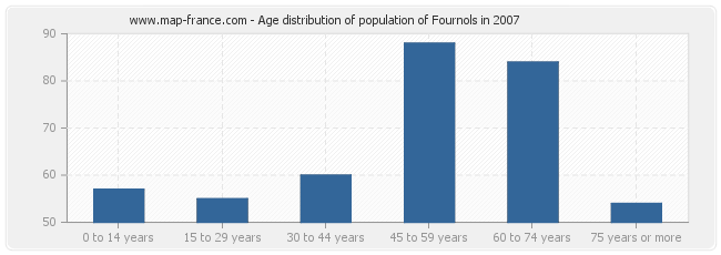 Age distribution of population of Fournols in 2007