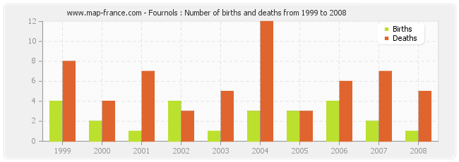 Fournols : Number of births and deaths from 1999 to 2008