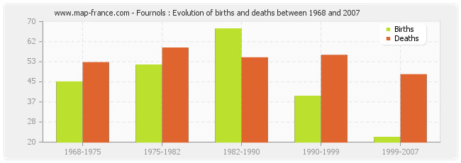Fournols : Evolution of births and deaths between 1968 and 2007