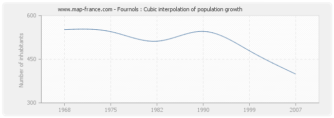 Fournols : Cubic interpolation of population growth