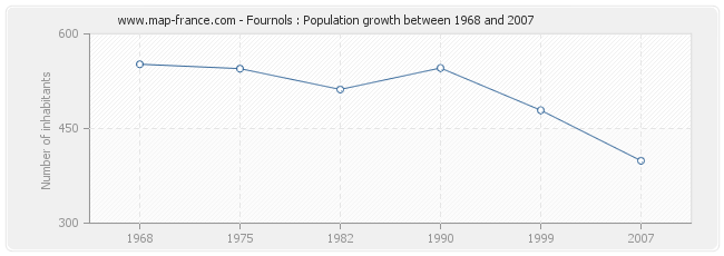 Population Fournols