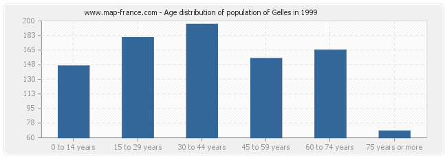 Age distribution of population of Gelles in 1999