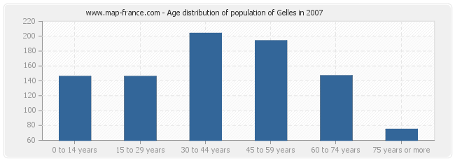 Age distribution of population of Gelles in 2007