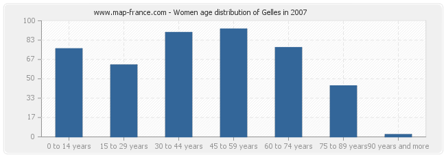 Women age distribution of Gelles in 2007