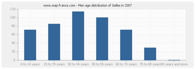 Men age distribution of Gelles in 2007