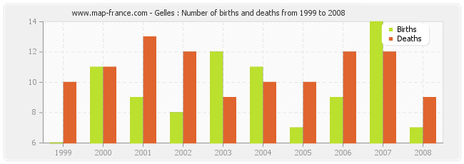 Gelles : Number of births and deaths from 1999 to 2008