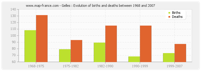 Gelles : Evolution of births and deaths between 1968 and 2007