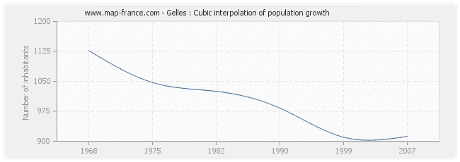 Gelles : Cubic interpolation of population growth