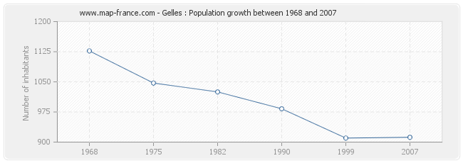 Population Gelles