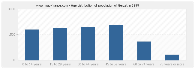 Age distribution of population of Gerzat in 1999