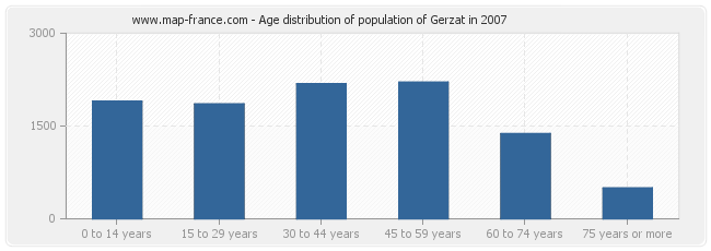 Age distribution of population of Gerzat in 2007