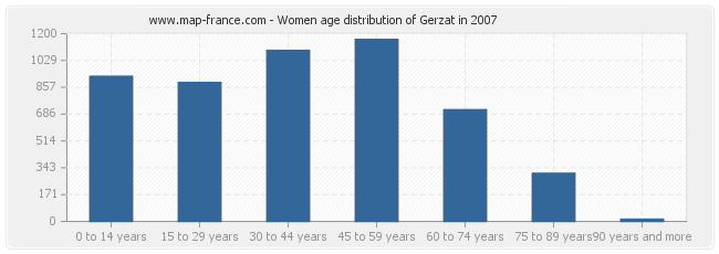 Women age distribution of Gerzat in 2007