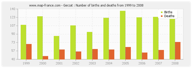 Gerzat : Number of births and deaths from 1999 to 2008