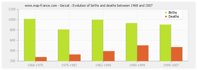 Gerzat : Evolution of births and deaths between 1968 and 2007