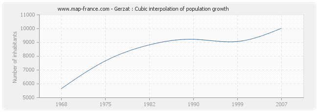 Gerzat : Cubic interpolation of population growth