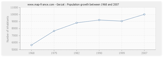 Population Gerzat