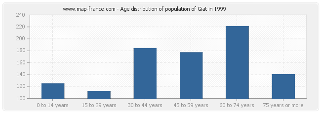 Age distribution of population of Giat in 1999
