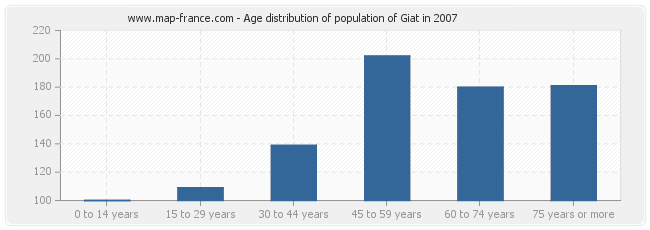 Age distribution of population of Giat in 2007