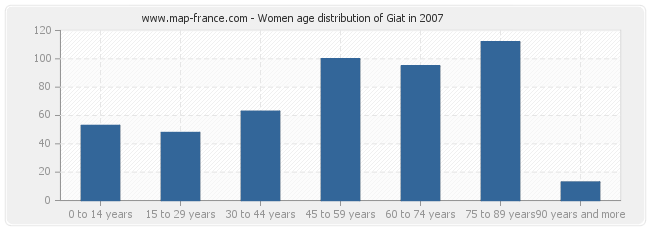 Women age distribution of Giat in 2007