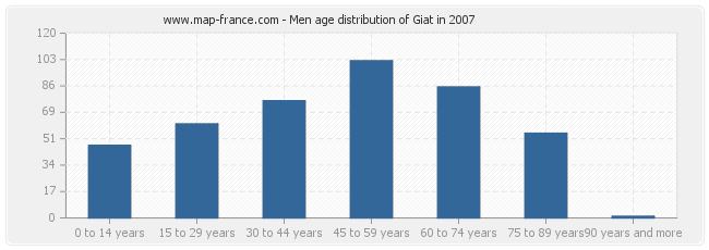 Men age distribution of Giat in 2007