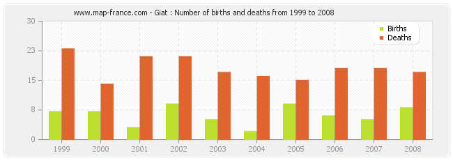 Giat : Number of births and deaths from 1999 to 2008