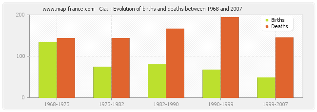 Giat : Evolution of births and deaths between 1968 and 2007