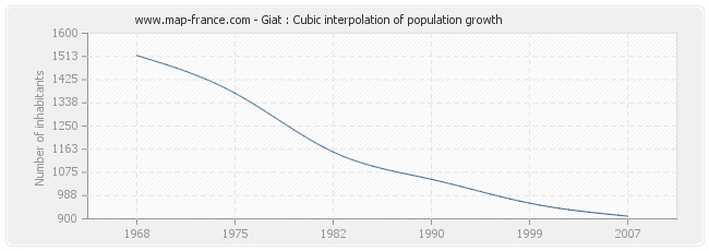 Giat : Cubic interpolation of population growth