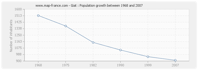 Population Giat