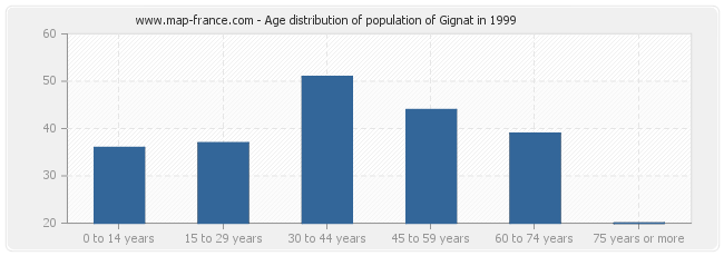 Age distribution of population of Gignat in 1999
