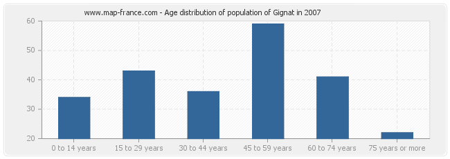 Age distribution of population of Gignat in 2007