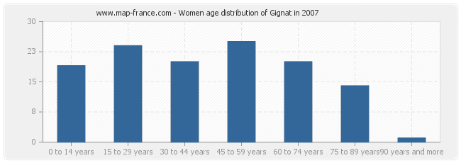 Women age distribution of Gignat in 2007