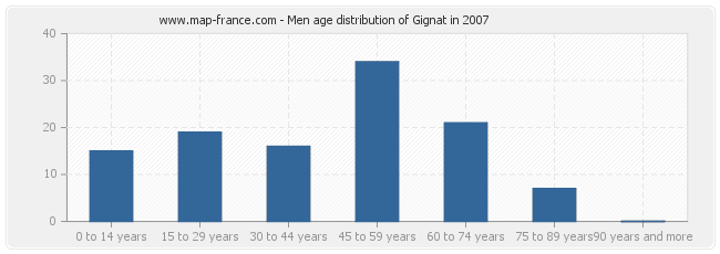 Men age distribution of Gignat in 2007