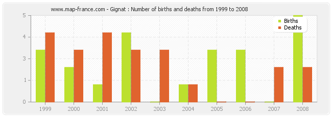 Gignat : Number of births and deaths from 1999 to 2008