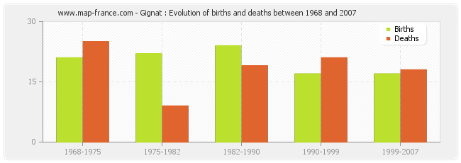 Gignat : Evolution of births and deaths between 1968 and 2007