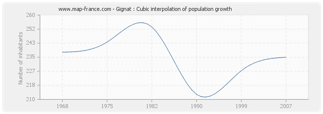 Gignat : Cubic interpolation of population growth