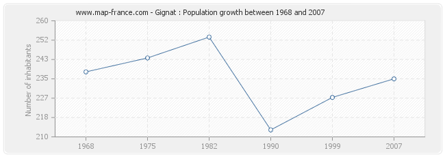 Population Gignat