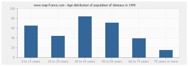 Age distribution of population of Gimeaux in 1999