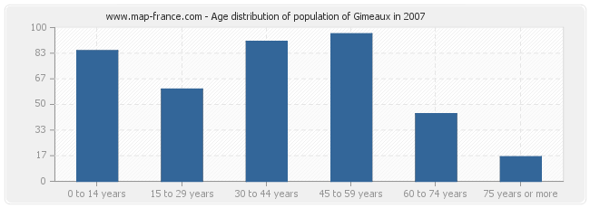 Age distribution of population of Gimeaux in 2007