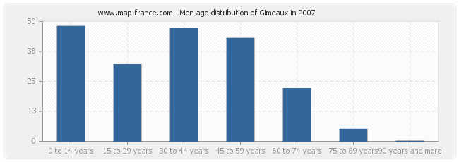 Men age distribution of Gimeaux in 2007