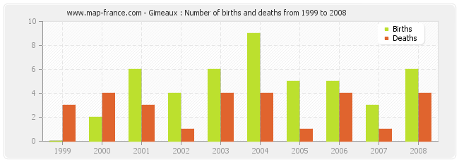 Gimeaux : Number of births and deaths from 1999 to 2008
