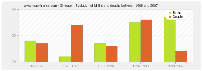 Gimeaux : Evolution of births and deaths between 1968 and 2007