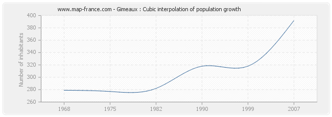Gimeaux : Cubic interpolation of population growth