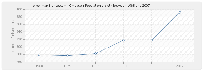 Population Gimeaux