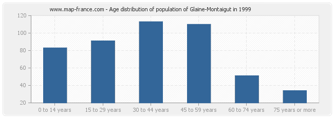 Age distribution of population of Glaine-Montaigut in 1999