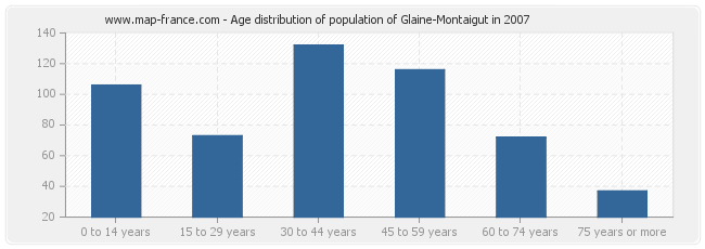 Age distribution of population of Glaine-Montaigut in 2007