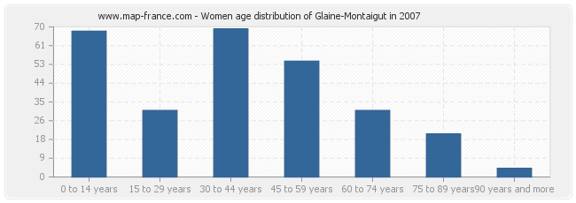Women age distribution of Glaine-Montaigut in 2007