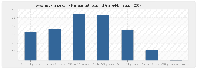 Men age distribution of Glaine-Montaigut in 2007