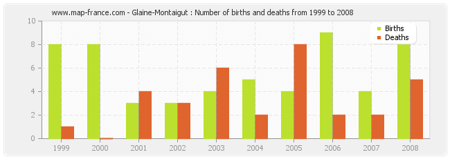 Glaine-Montaigut : Number of births and deaths from 1999 to 2008