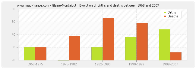 Glaine-Montaigut : Evolution of births and deaths between 1968 and 2007