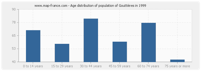 Age distribution of population of Gouttières in 1999